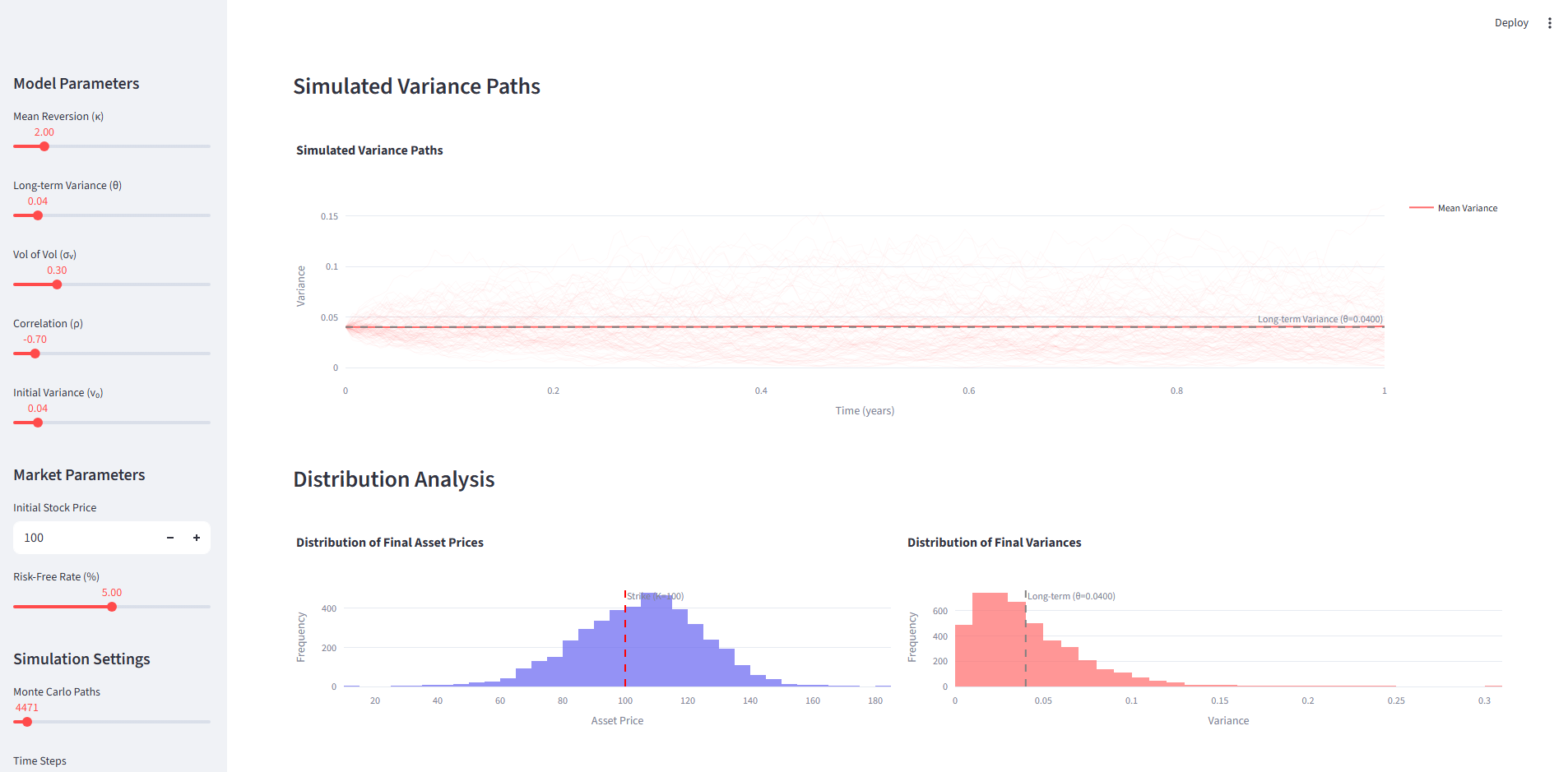 Heston Stochastic Volatility Model