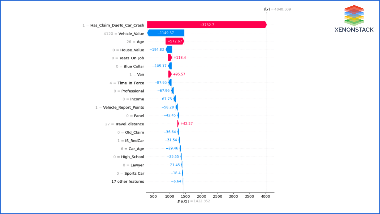 Vehicle Claims Prediction using a Poisson GLM